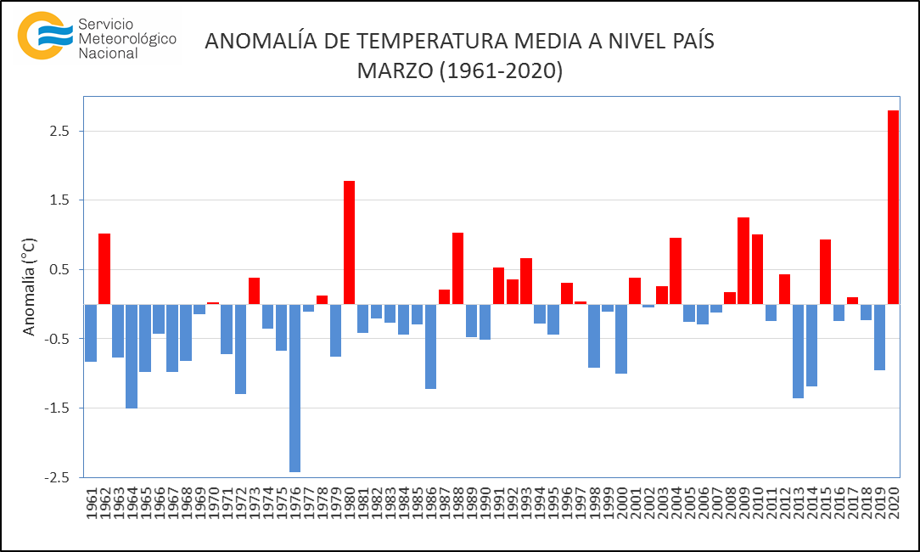 Tractor Desear viceversa Récord de calor en Argentina en marzo 2020 | Clima