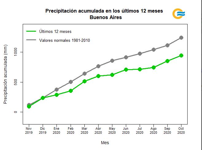 Precipitaciones en Buenos Aires los últimos 12 meses. Observada vs. Promedio. (gráfica y datos por SMN)