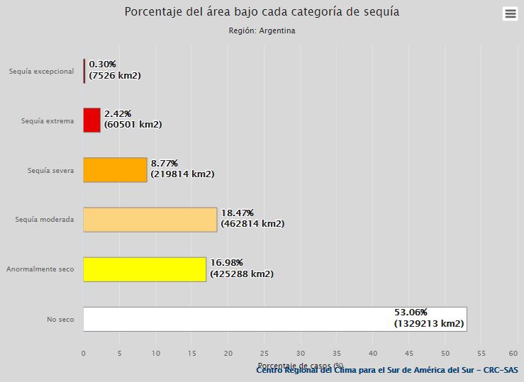 Porcentaje del área bajo cada categoría de sequía.  un poco más de la mitad de Argentina sale de la sequía