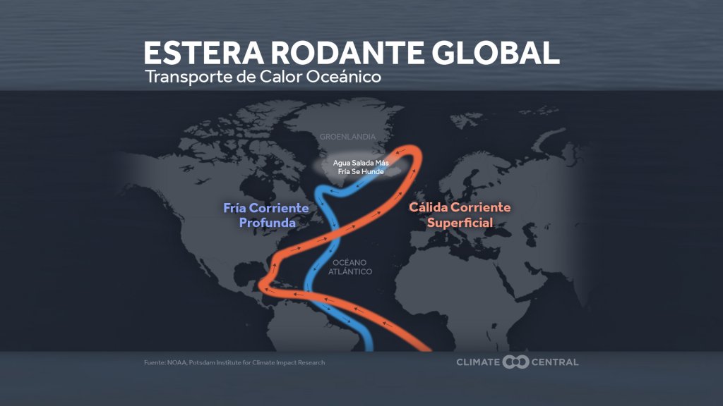 Cinta transportadora oceánica global o Estera Rodante Global.