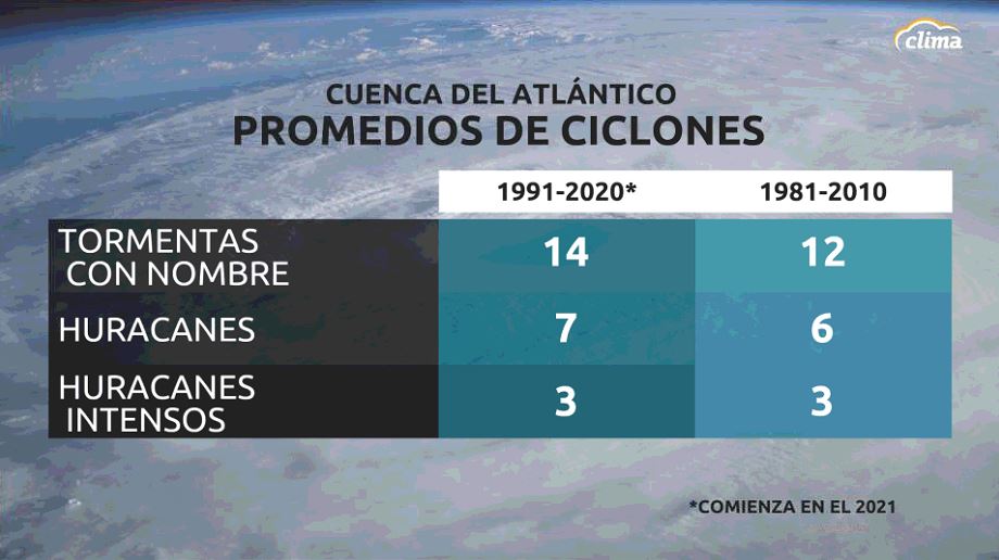 Promedios de ciclones para el Atlántico. Los datos se actualizan cada 10 años y el periodo cambia. 