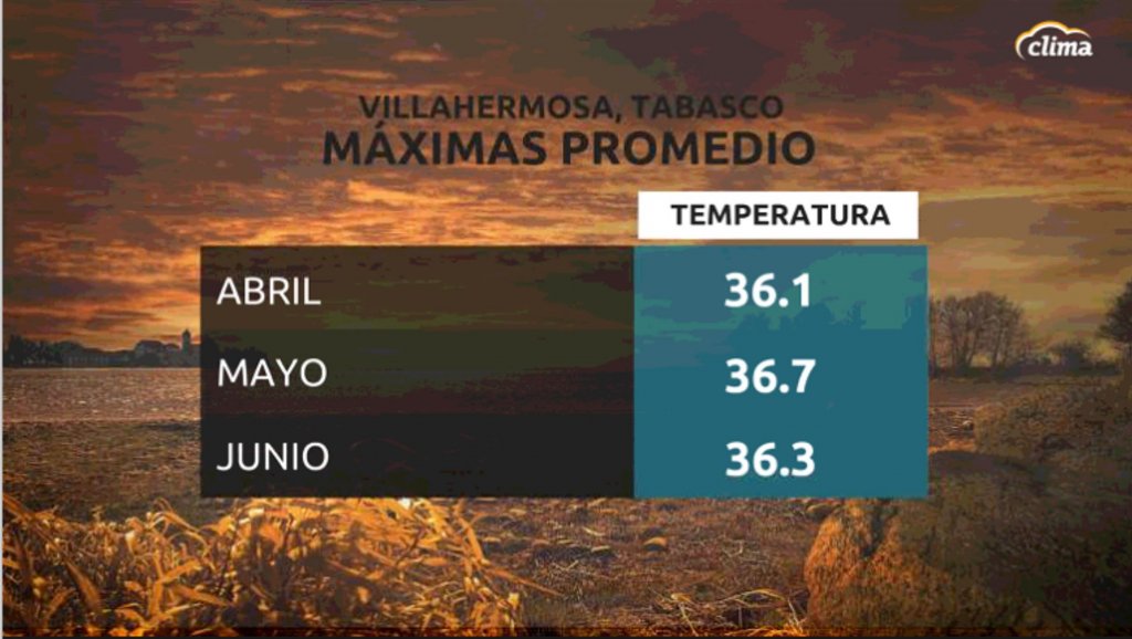 Temperaturas máximas promedio en Villarhermosa, Tabasco. Meses más cálidos del año.