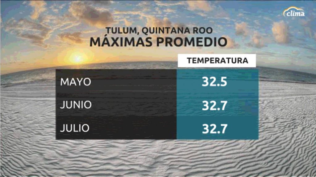 Temperaturas máximas promedio en Tulum. Meses más cálidos del año.