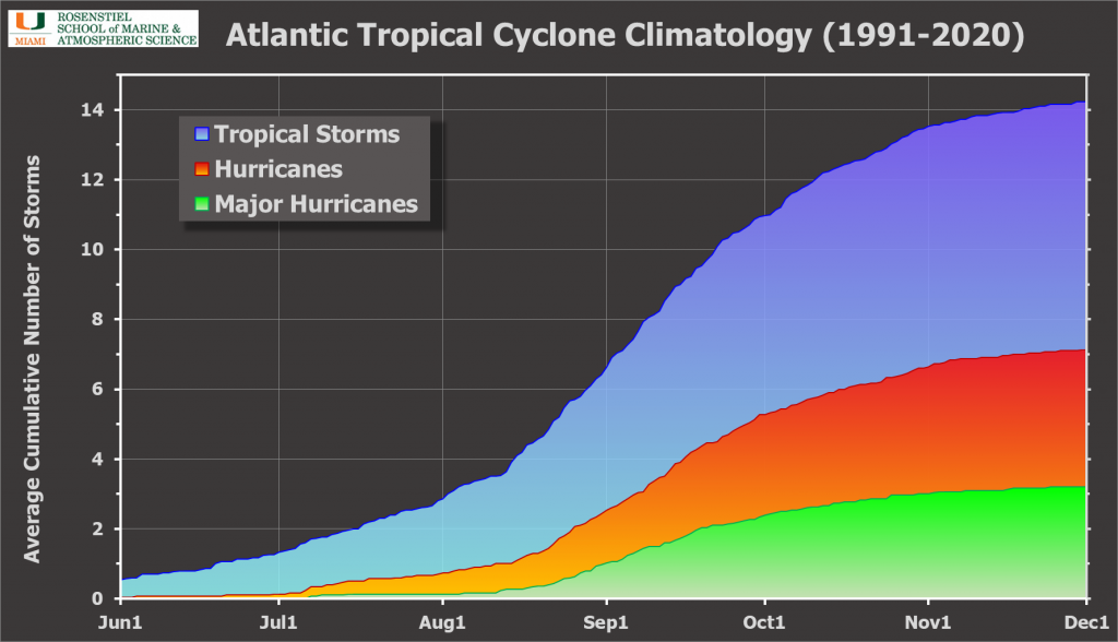Fechas promedio de actividad tropical en el Atlántico, con datos basados entre 1991-2020. Gráfica por Brian McNoldy,  Asociado principal de investigación en la Universidad de Miami