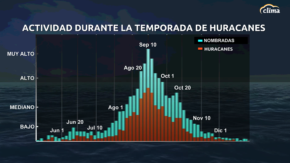 Actividad tropical históricamente por mes en el Atlántico.