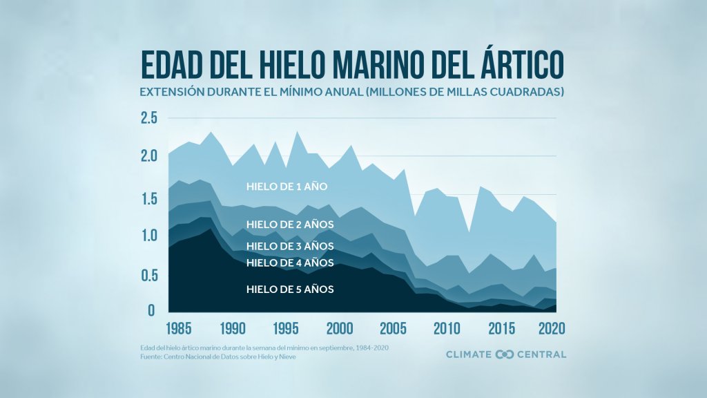 Edad del hielo marino del Ártico. Datos por Climate Central.