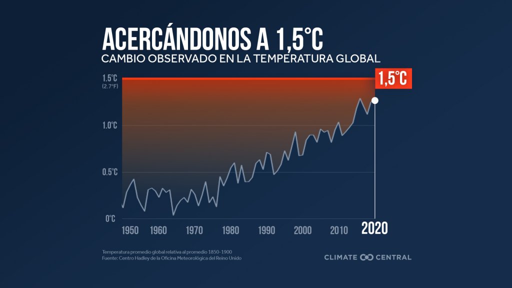 Aumento de las temperaturas a nivel global. Gráfica por Climate Central.