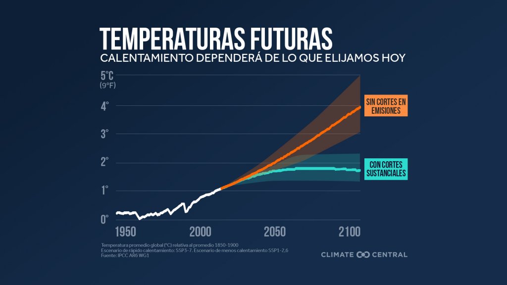 Proyección de temperaturas. Dependera de los cambios que hagamos rapidamente. Gráfica por Climate Central.