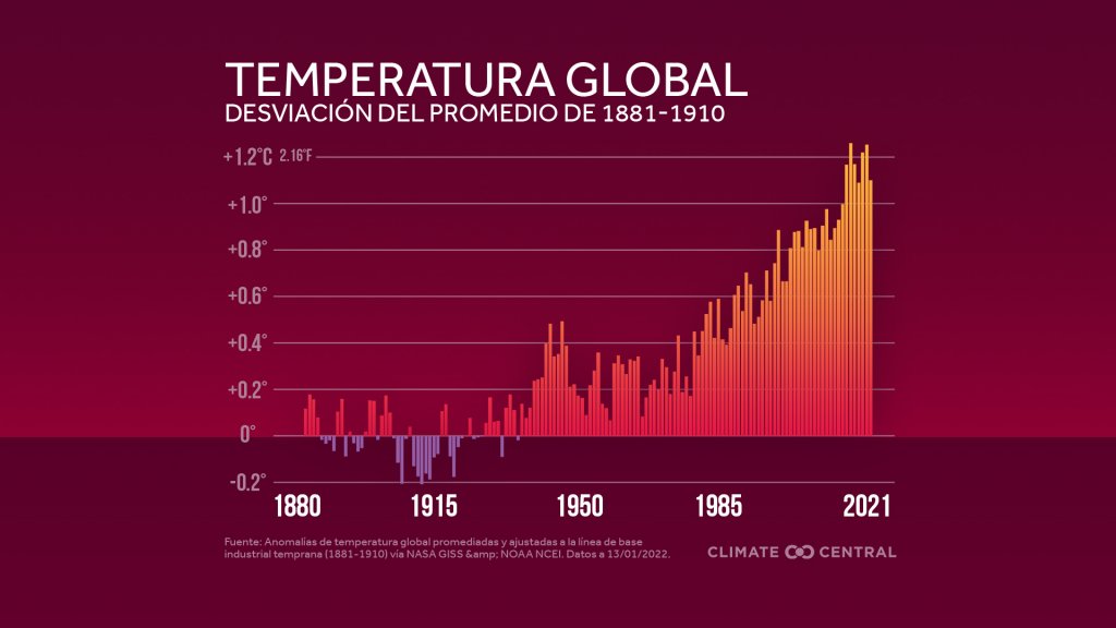 Temperatura a nivel global. Desviación del promedio.