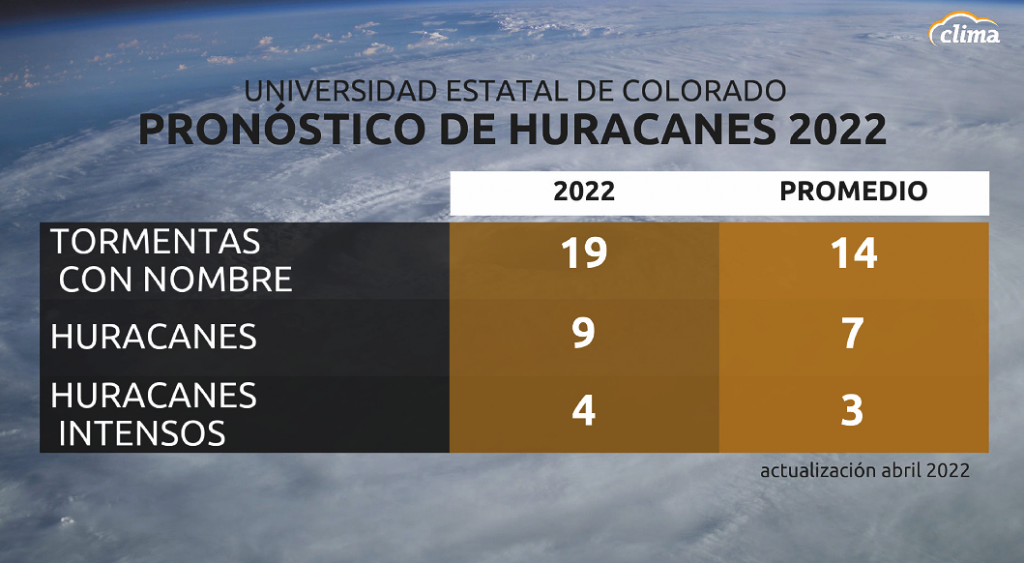 Pronóstico para la temporada de huracanes 2022 por la Universidad Estatal de Colorado. Emitido en abril 2022.