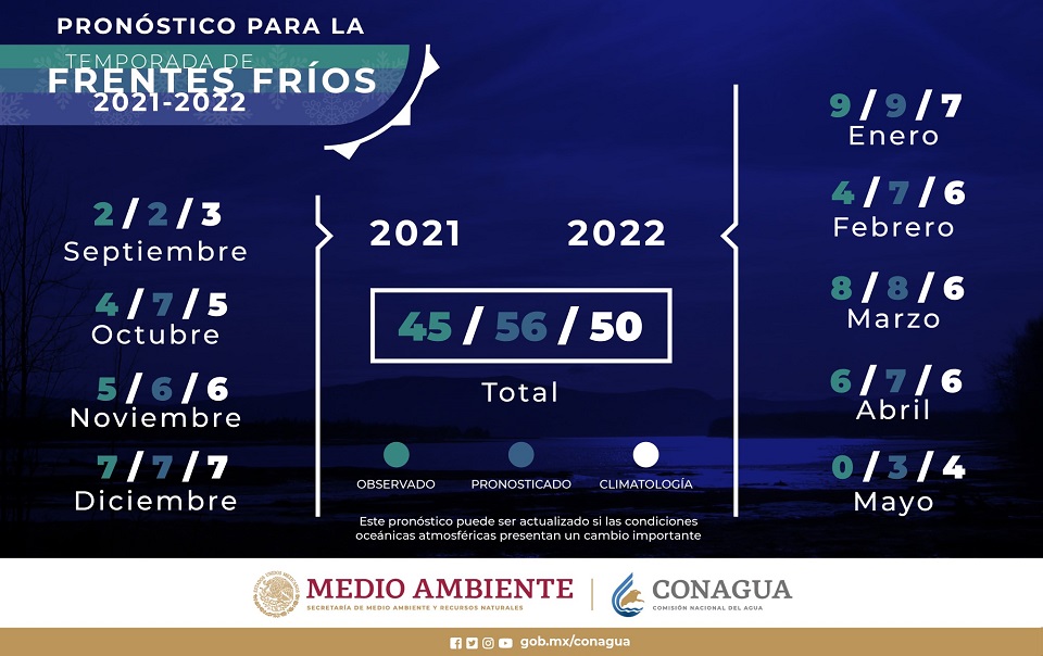 Pronóstico de frentes fríos que llegarían a México durante 2021-2022 vs los observados (hasta el 1ero de mayo) y el promedio. Fuente y gráfica por Conagua.