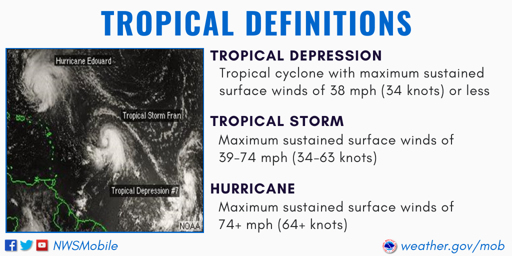 Definiciones tropicales