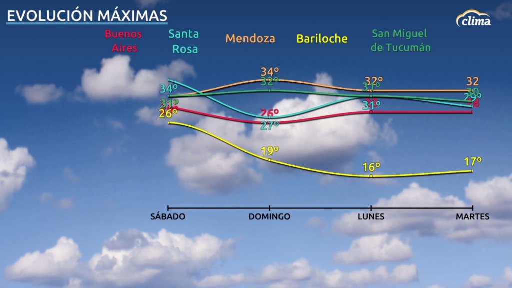 Miércoles con mucho sol en Argentina